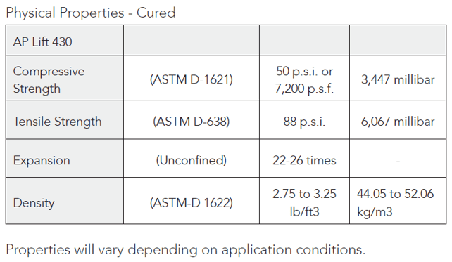 AP Lift 430 Data