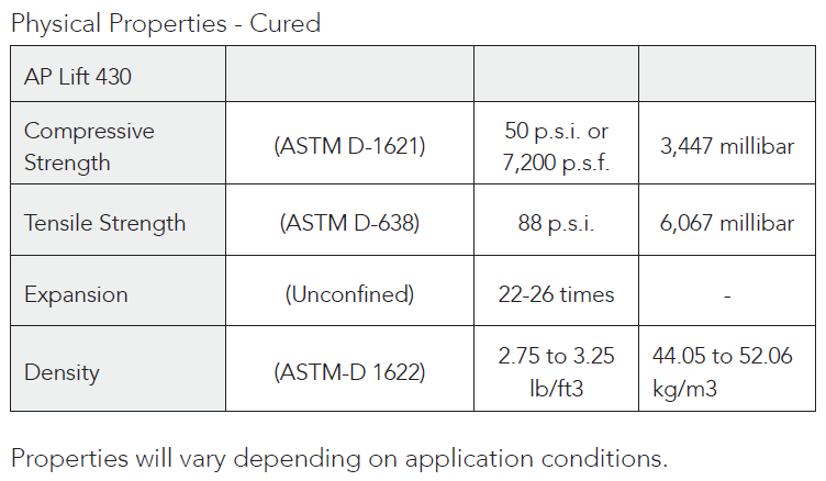 AP Lift 430 Data