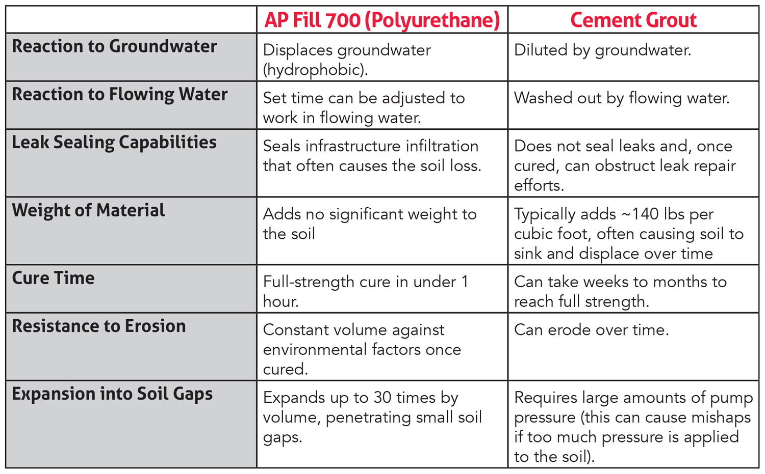 AP-Fill-700-vs-Cement-Grout-for-Soil-Stabilization-1